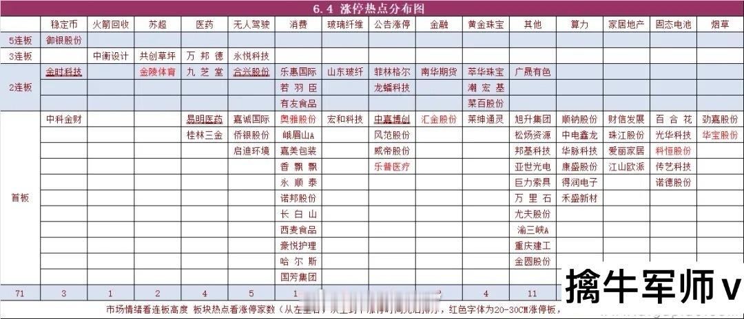 6.4号涨停分布图及机构席位和游资动向…… ​​​