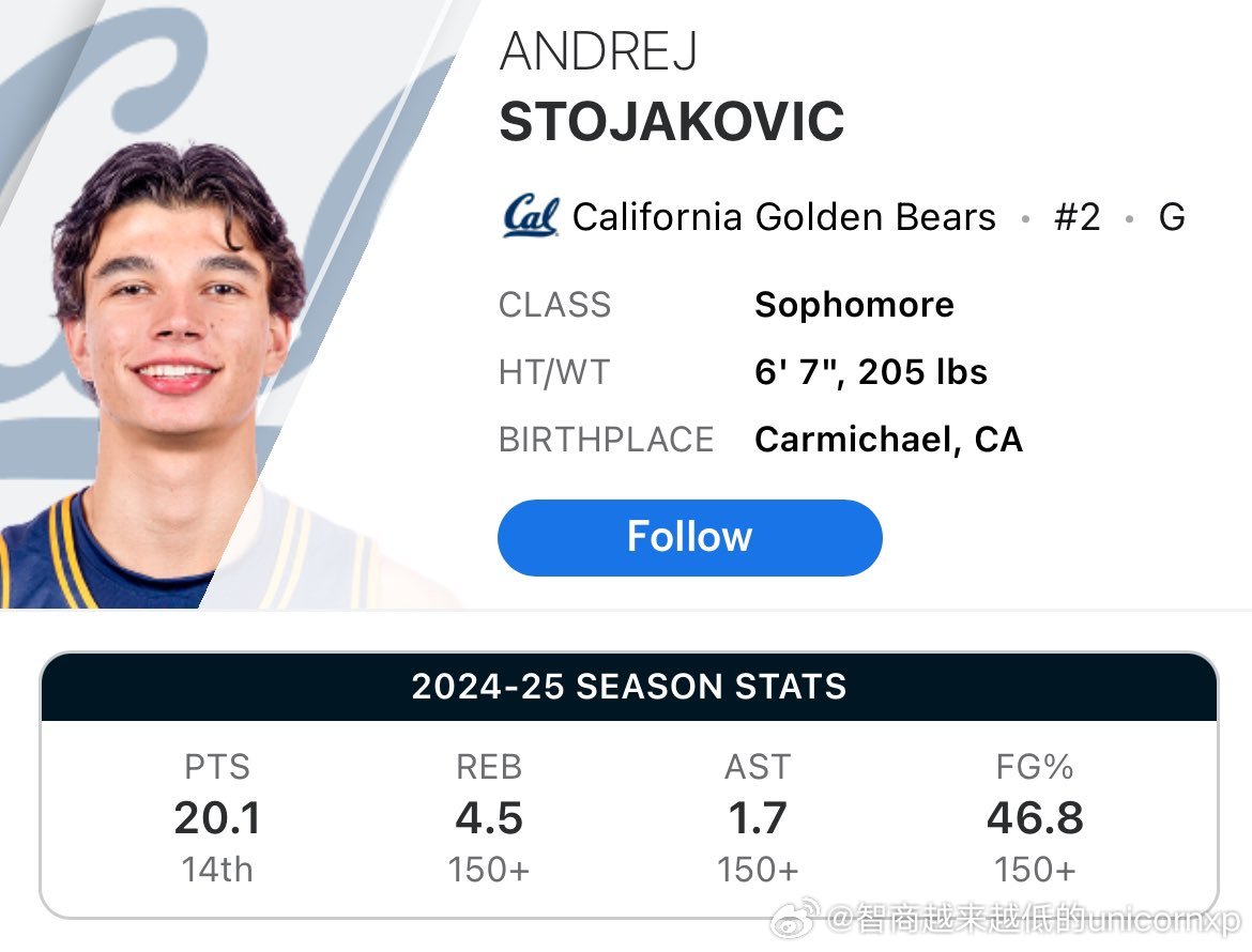 小佩贾本赛季转校伯克利后，目前场均20.1分，NCAA一级联盟得分榜14位 