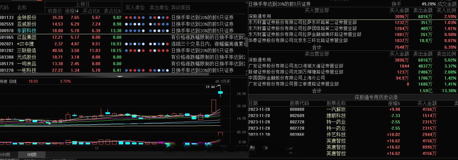 东箭同学的龙虎榜，有点脑瓜子疼，做t一大堆，明天还是会有空间的，汽车板块今日这么