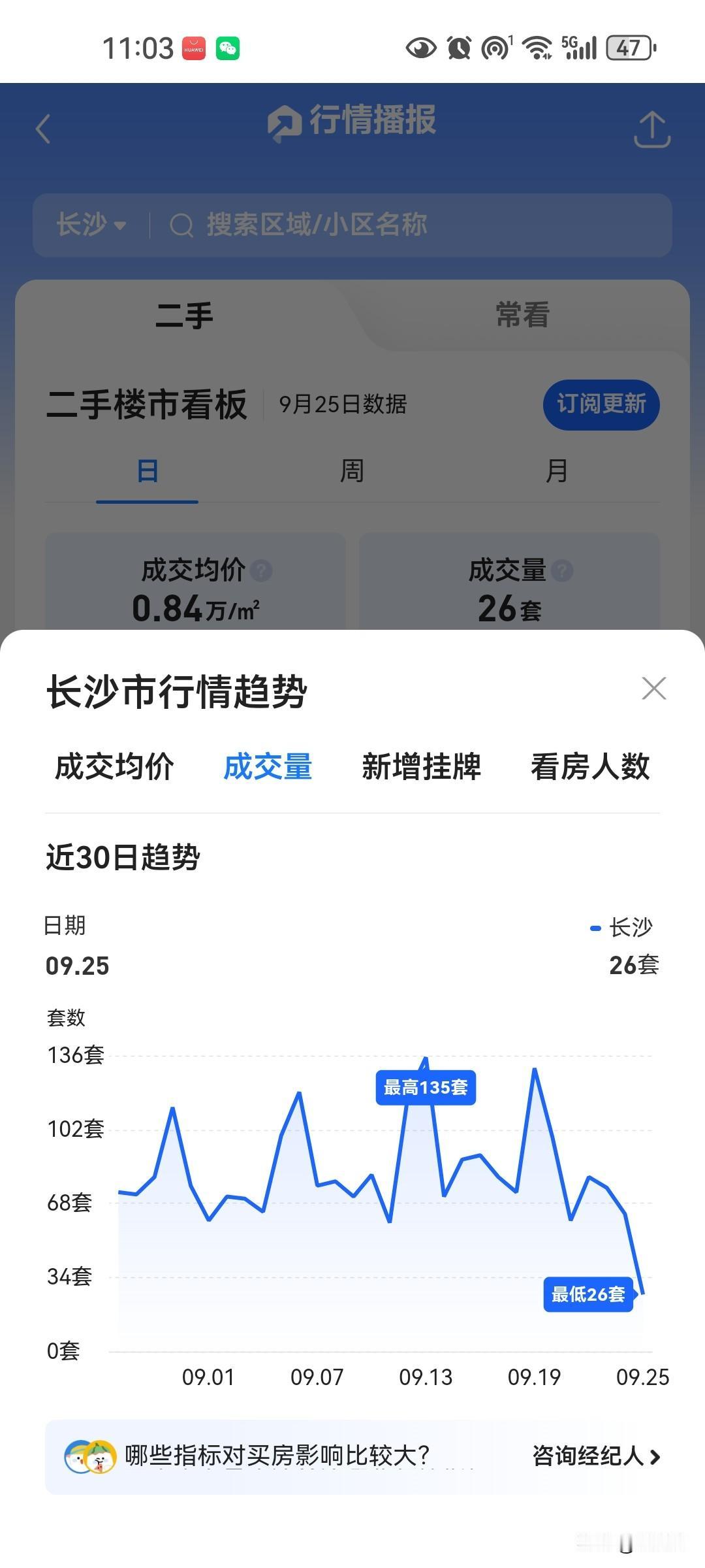 一到假期楼市直接到了冰点，长沙人都出去玩去了！