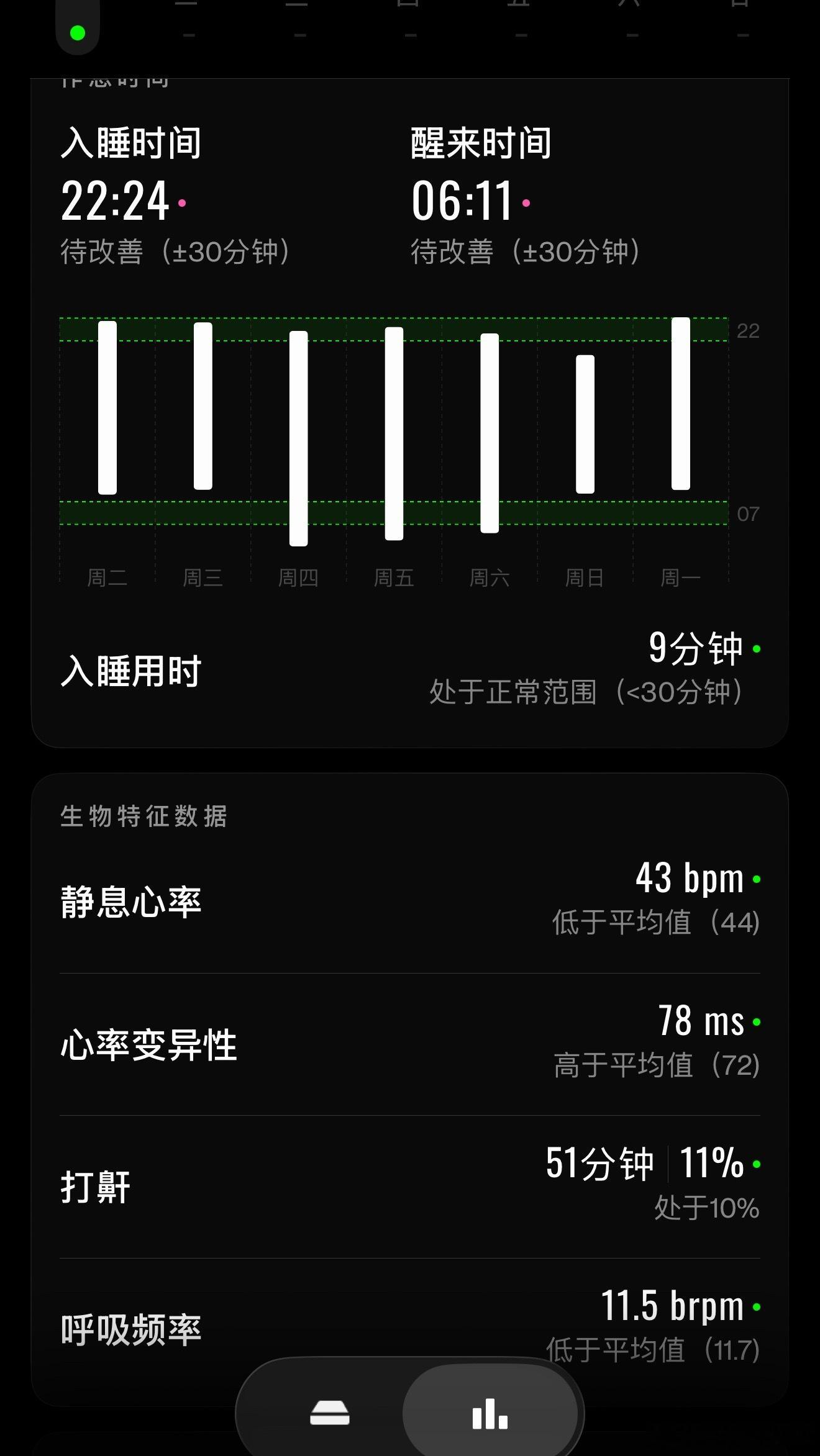 鬼鬼，睡眠分最高的一天！ 