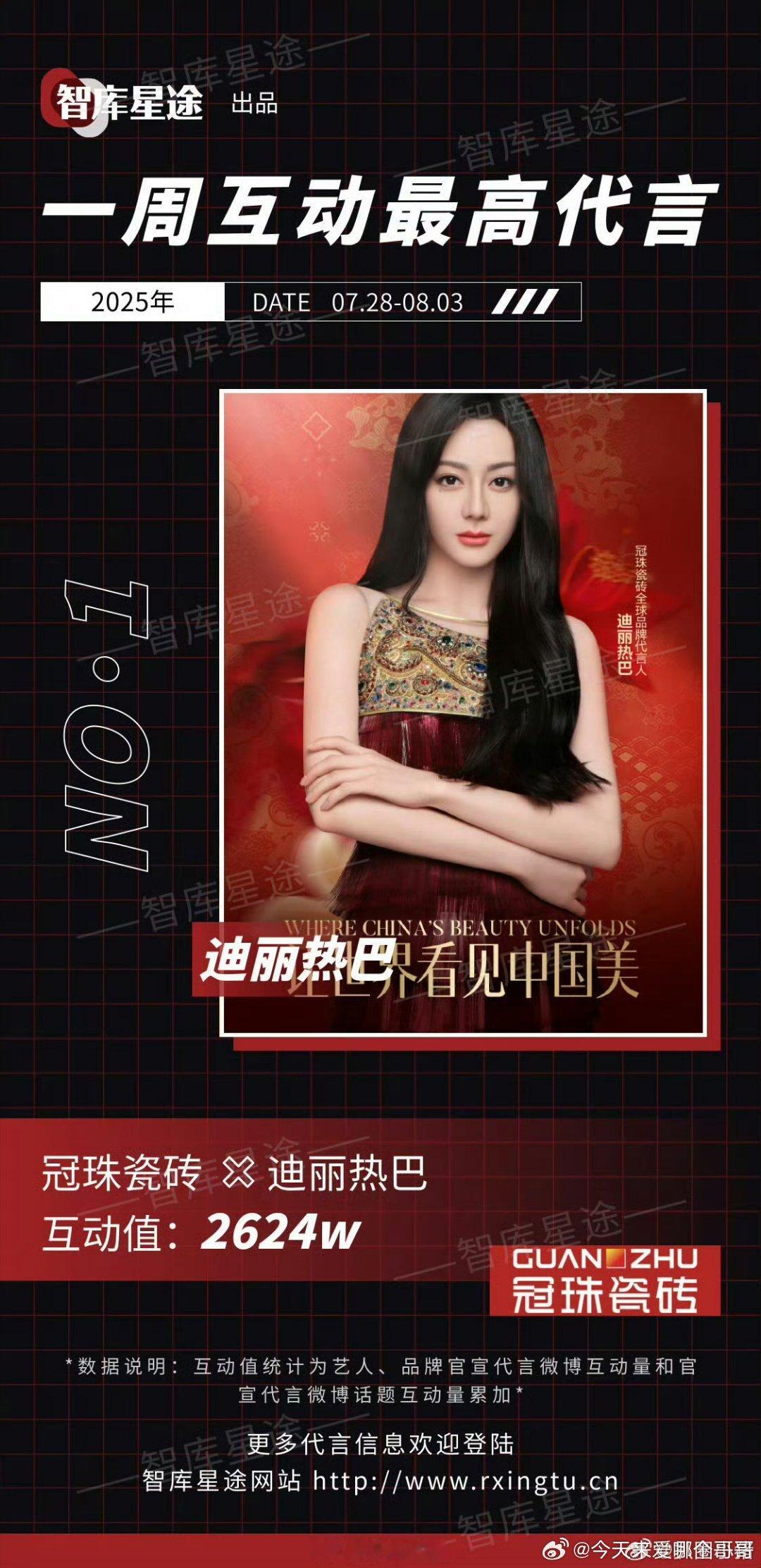 上周互动最高代言：迪丽热巴 ​​​