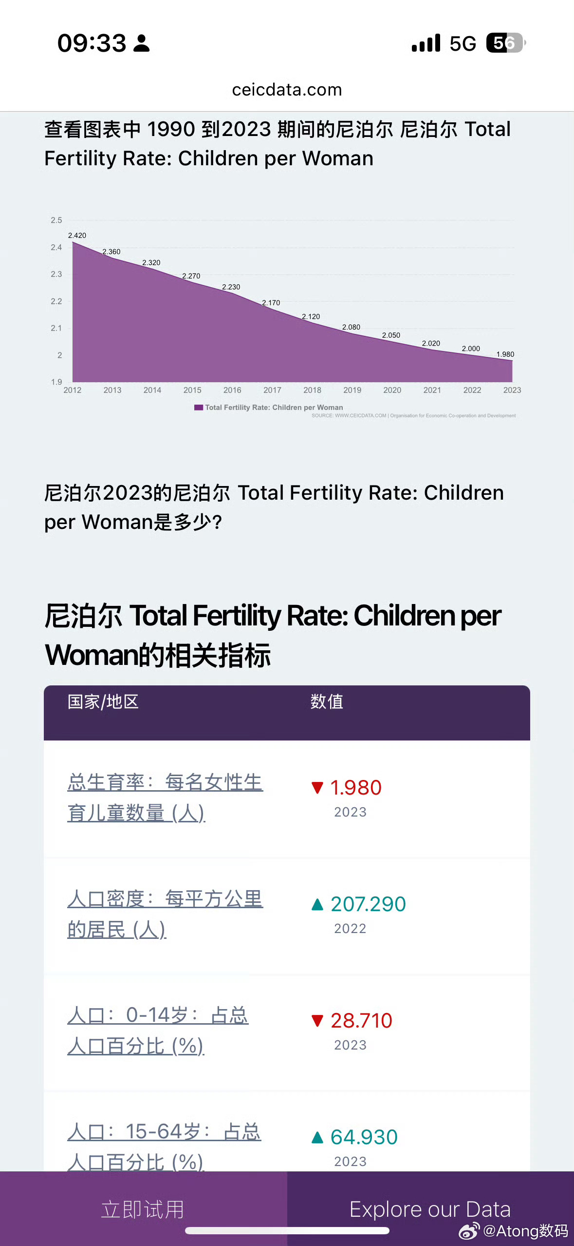 亚洲生育率最高的国家反正这些地方的女性是一点社会地位没有底层人民就只能靠那种事来
