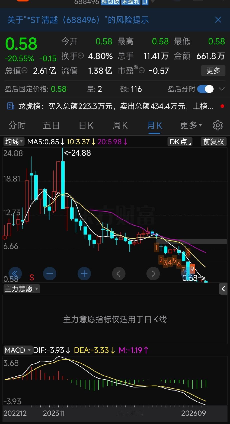 从24元跌到5毛！上市仅四年，这家科创板公司因造假即将“血本无归”

针对大家关