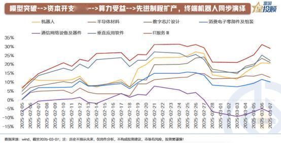 【星动1h】从模型突破到算力爆发，AI本轮行情是如何轮动的？
 
事实上，国内科