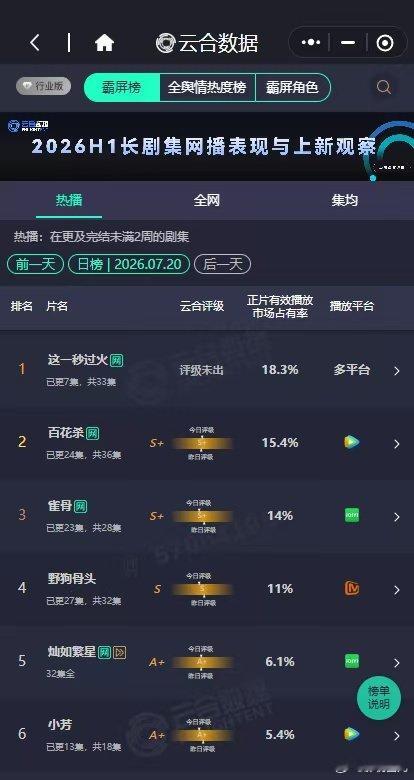 这一秒过火第一 这一秒过火次日云合18.3% ，依旧第一！ 