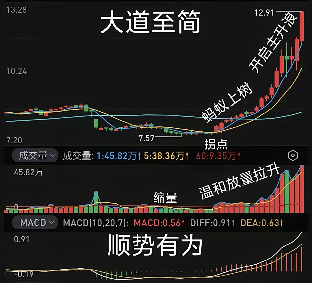 炒股记住这个形态就行了，基本都是涨一波！