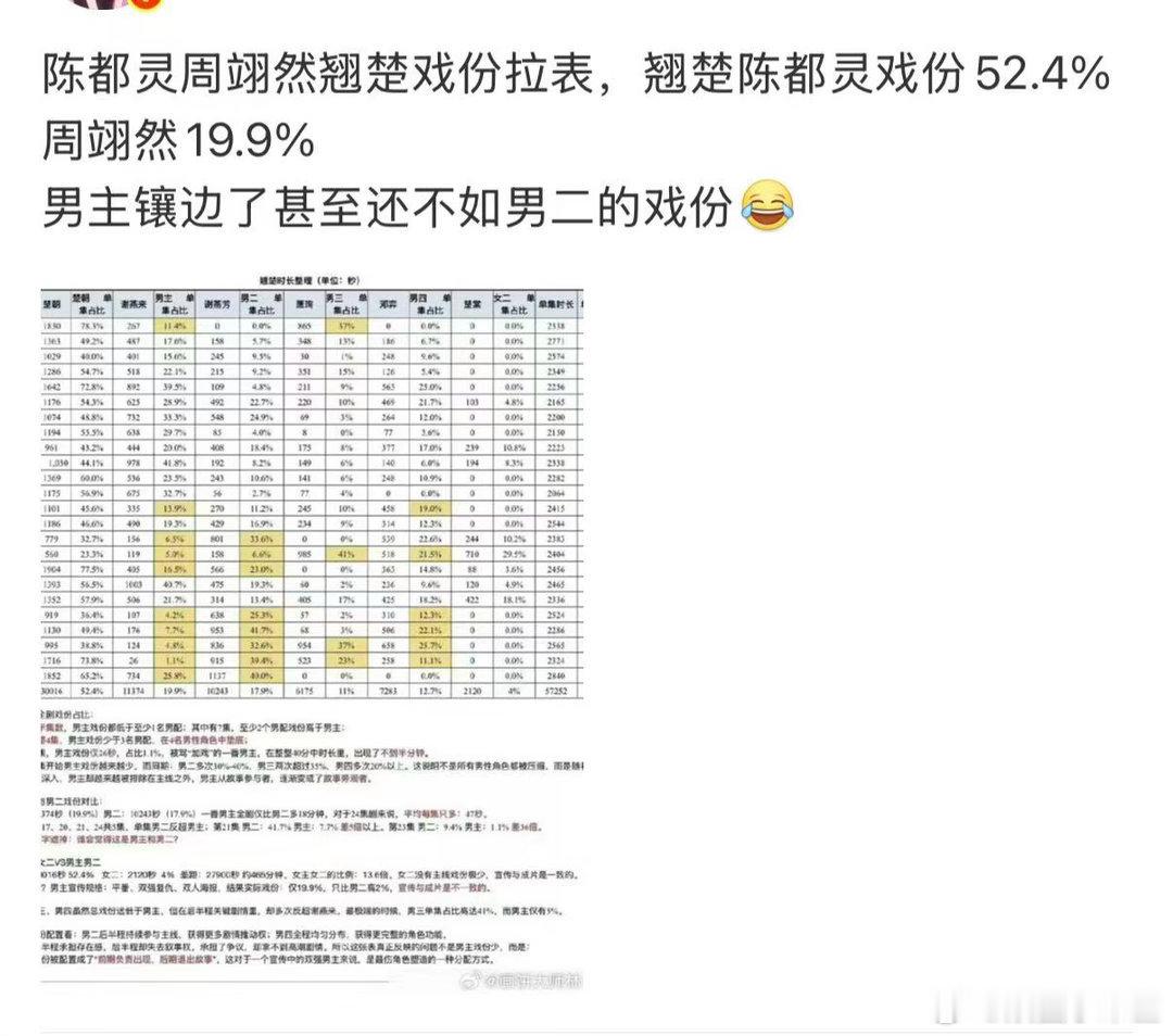翘楚周翊然戏份 细看剧集内容不难发现，周翊然《翘楚》戏份含金量极高，高潮名场面、