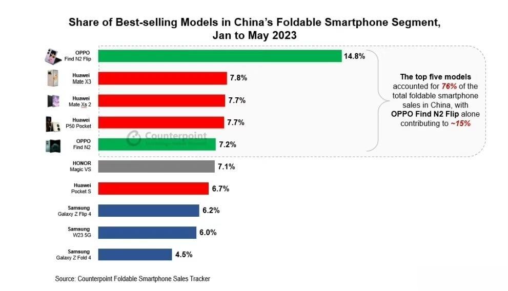 2023年1月到5月国内折叠屏单品销量排行榜，OPPO Find N2 Flip