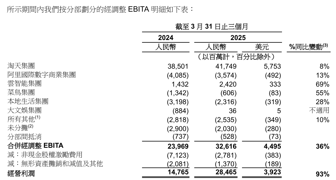 【阿里大文娱亏损多年后终于盈利，优酷一季度经营业绩改善】5 月 16 日消息，阿