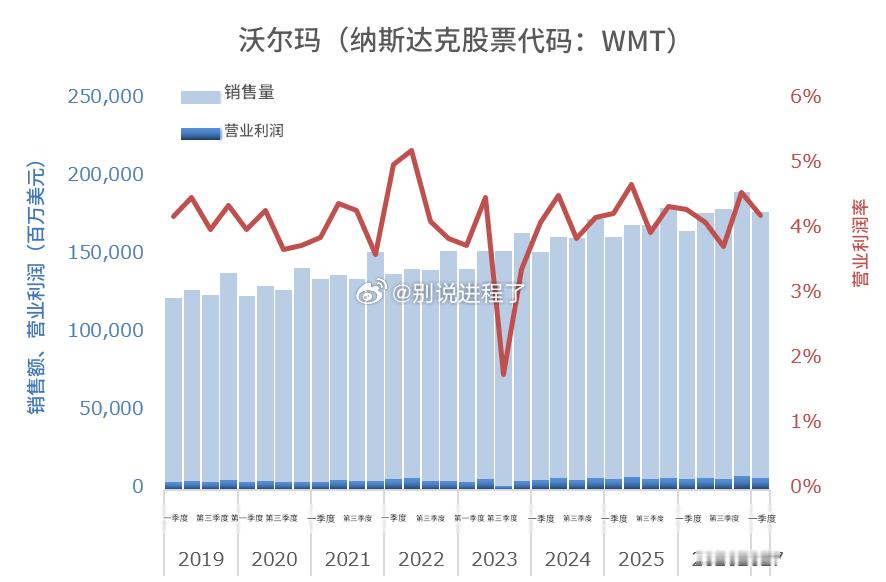 美国最大的超市，沃尔玛。年销售额7000亿美元（100万亿日元）以上的超巨大企业