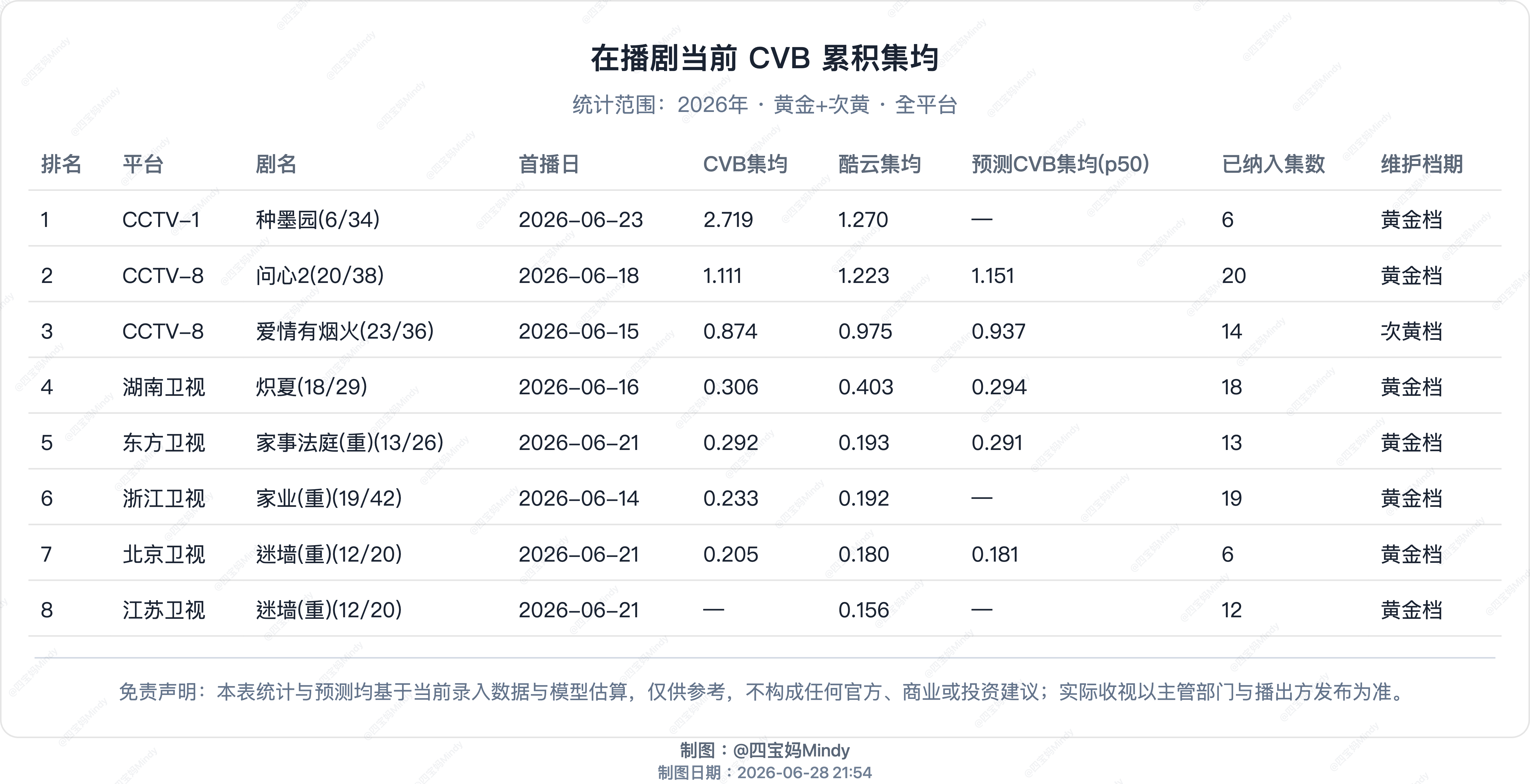 6.27 CVB收视率验证在播剧：种墨园(停)、问心2、炽夏、爱情有烟火、家业(