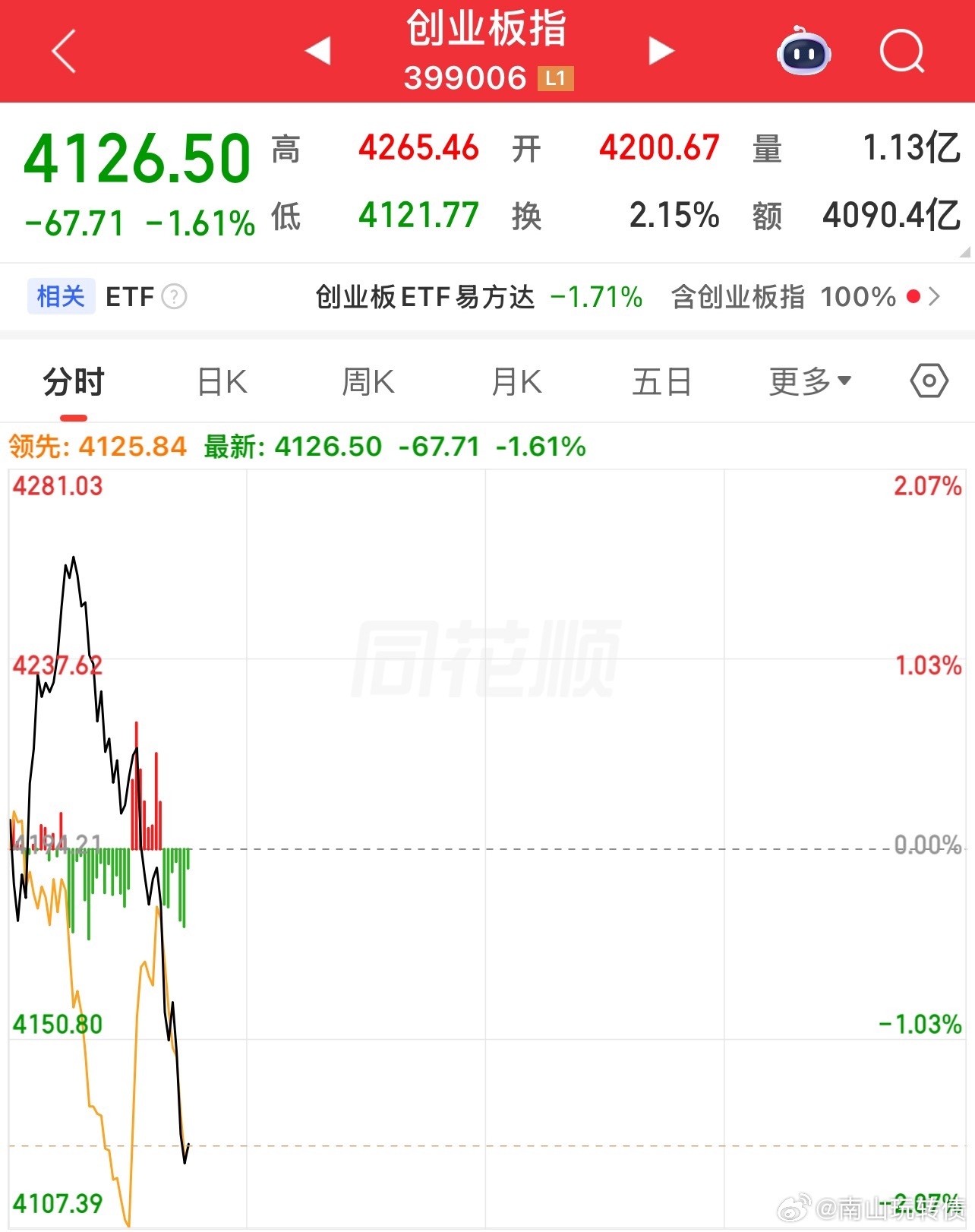 创成长和创业板举高高，然后再摔倒在地下！方向不对就是很难受的 