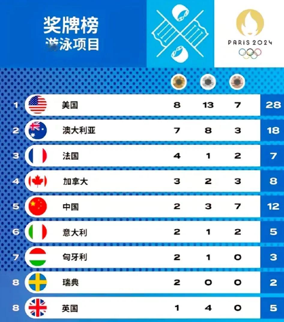 看到了吧，这就是我们被针对被打压的原因，游泳项目榜单上除了我们外全部都是欧美国家