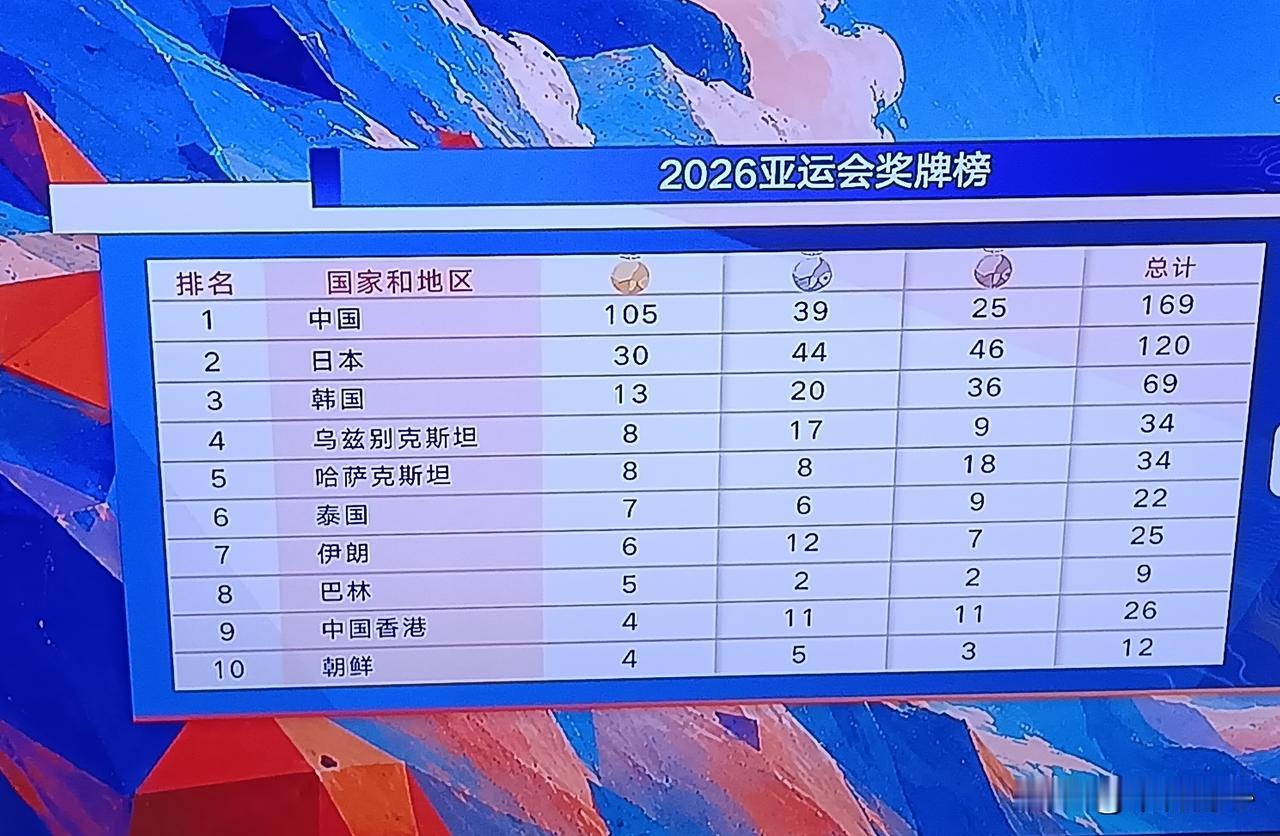 亚运会奖牌榜（截止到26日14点），中国队收获105枚金牌，总奖牌数169枚。金