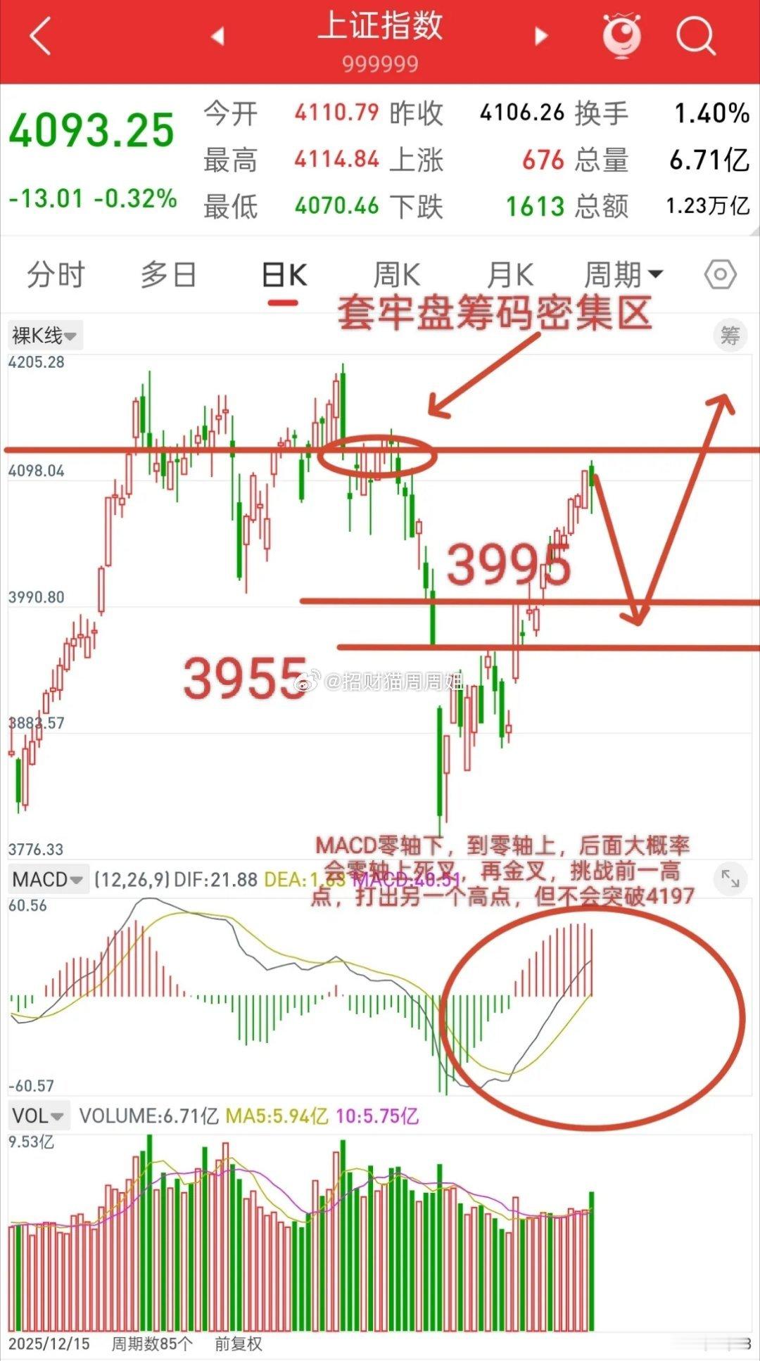 A股，今天洗盘第一天，后面一旦洗盘结束，或将迎来新一波反弹！先说观点，凡是上方是