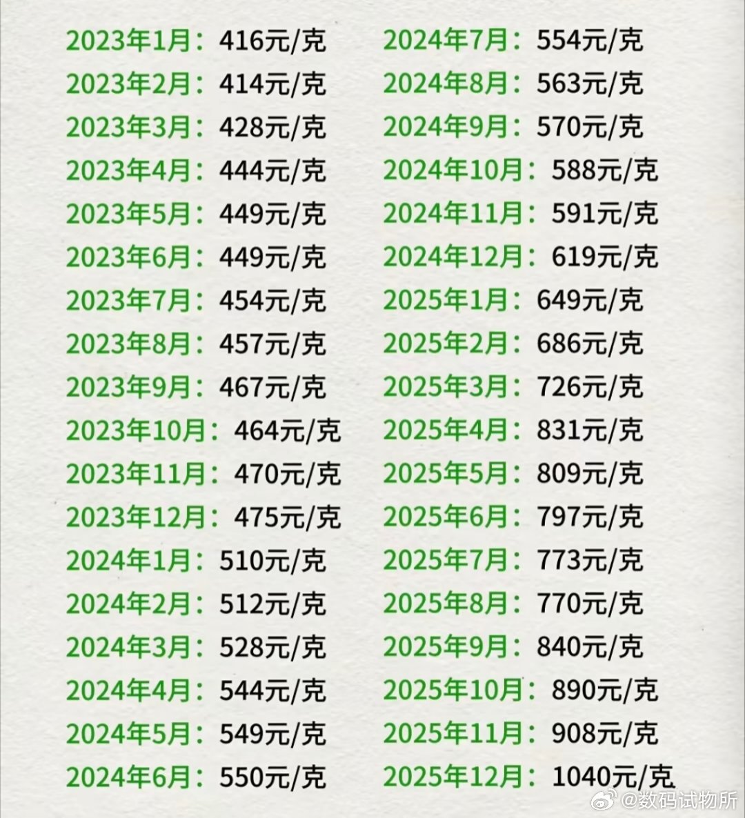 买过很贵但不后悔的东西目前来说，肯定是黄金啊！其实也后悔，后悔怎么没有早点买，多