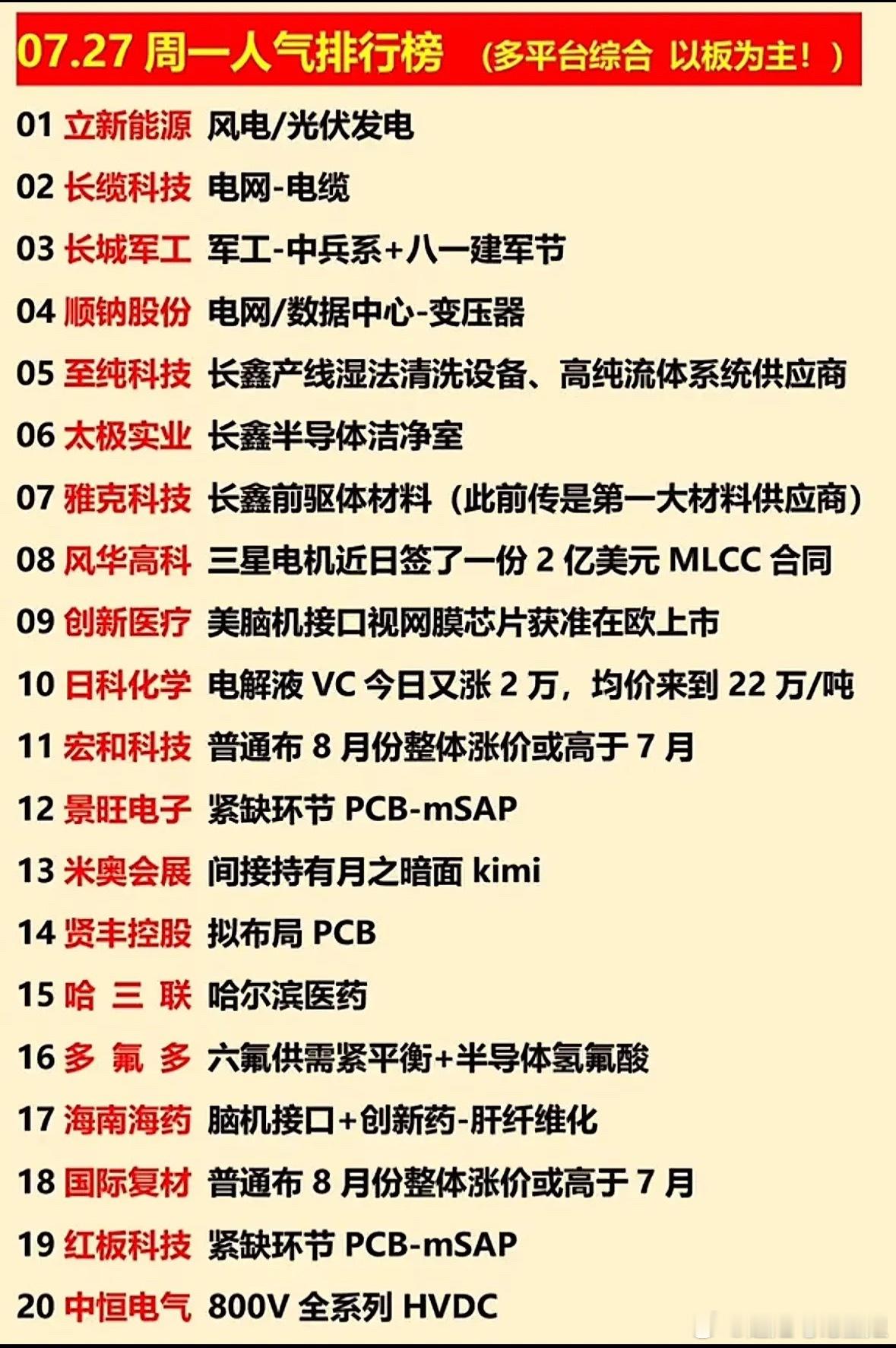 07.27周一人气榜出炉！PCB、军工与长鑫概念齐飞，这波热点谁是你心头好？07
