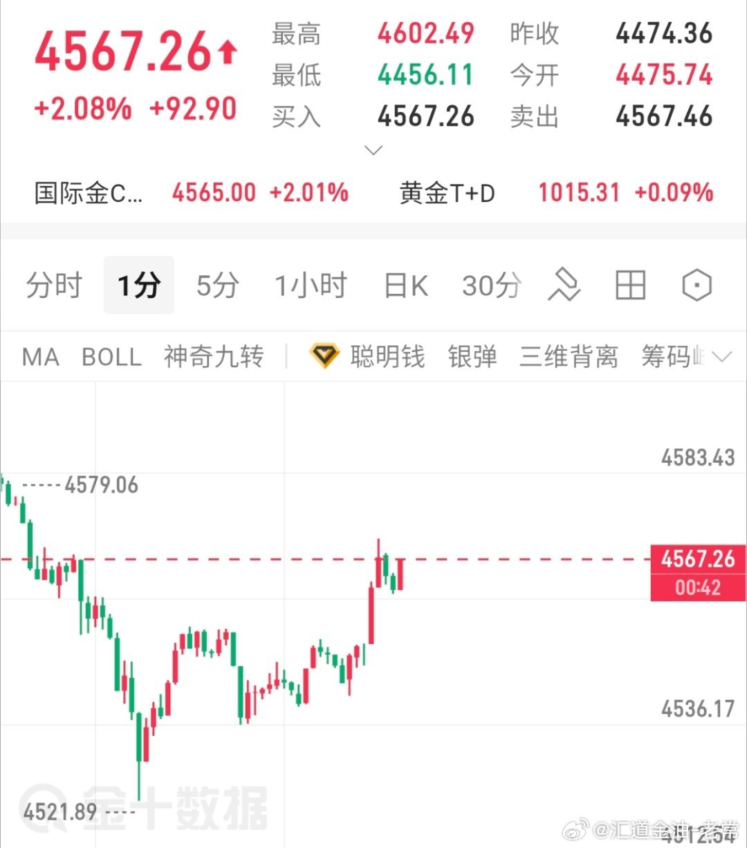 参考黄金现价66位置先空进去，防4573，目标4530一线，要想上破4600还得