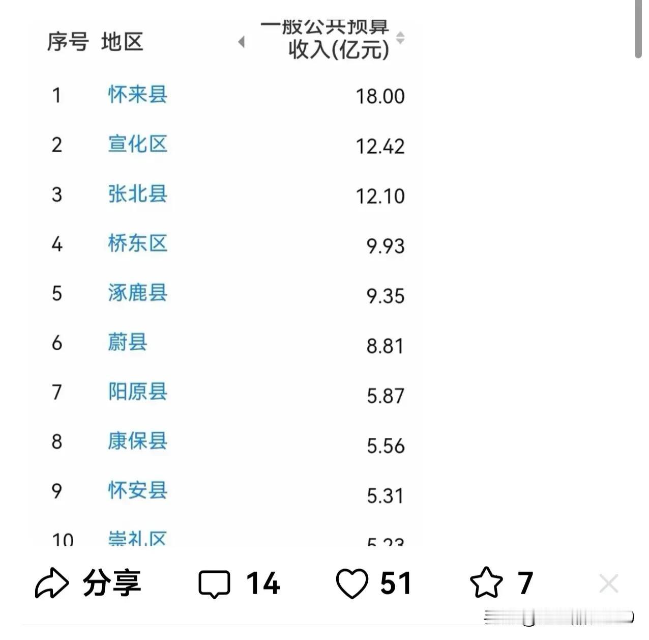 以后谁再说张家口穷，我第一个反对！刚在头条主页看到一篇文章，说张家口十六个县区一
