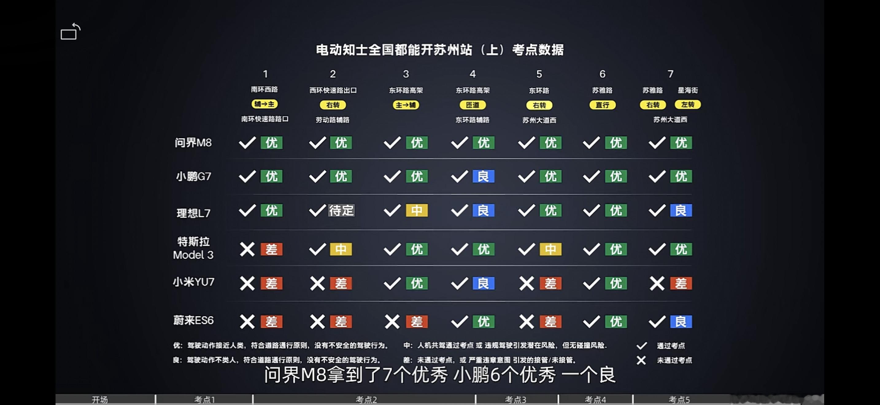 从苏州站的上半场来看，小鹏5.7.6是个不错的版本[挖鼻]。横评链接：  ​​​
