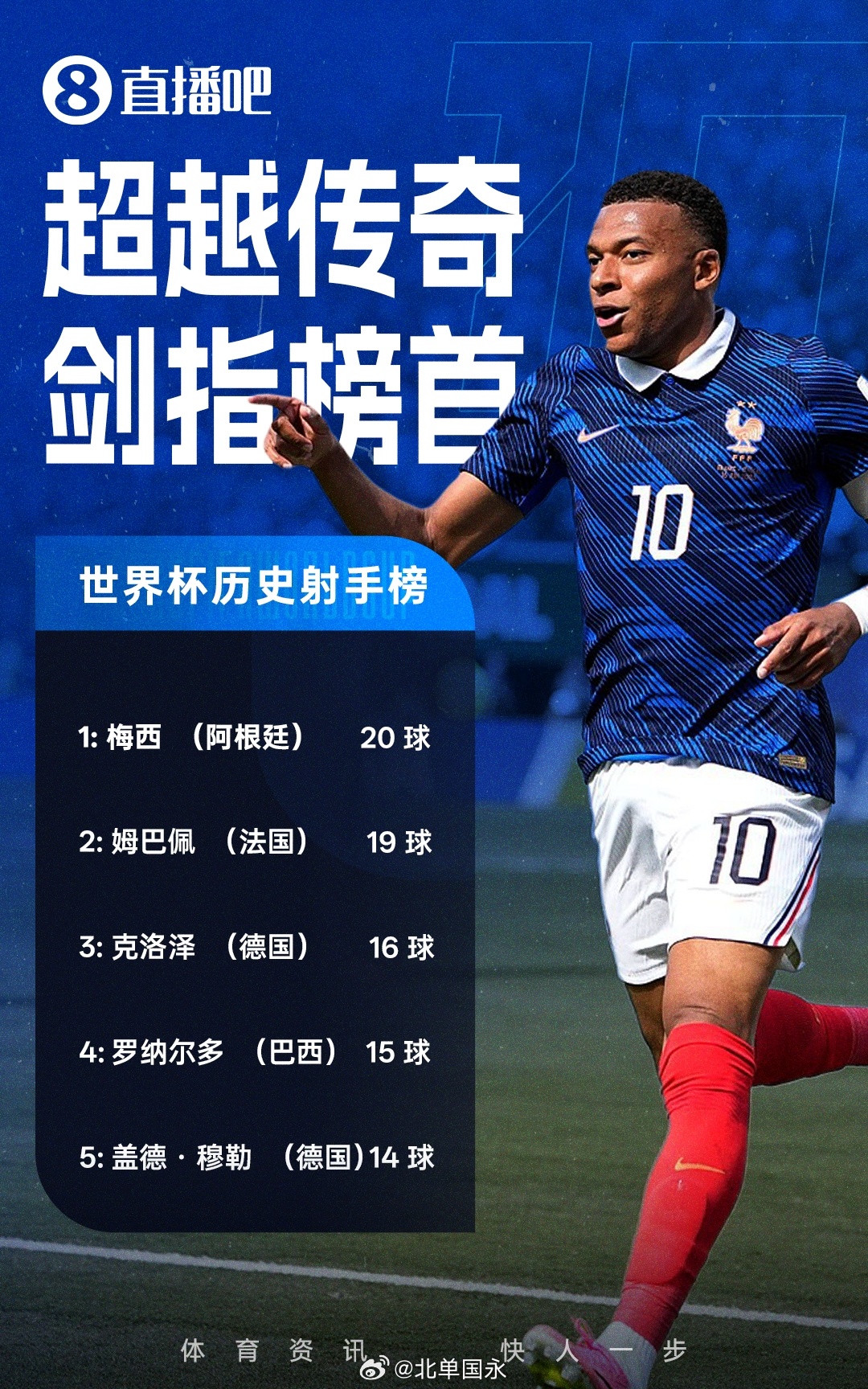 北京单场 只差1球！世界杯历史进球榜：姆巴佩19场19球，只落后榜首梅西1球美加