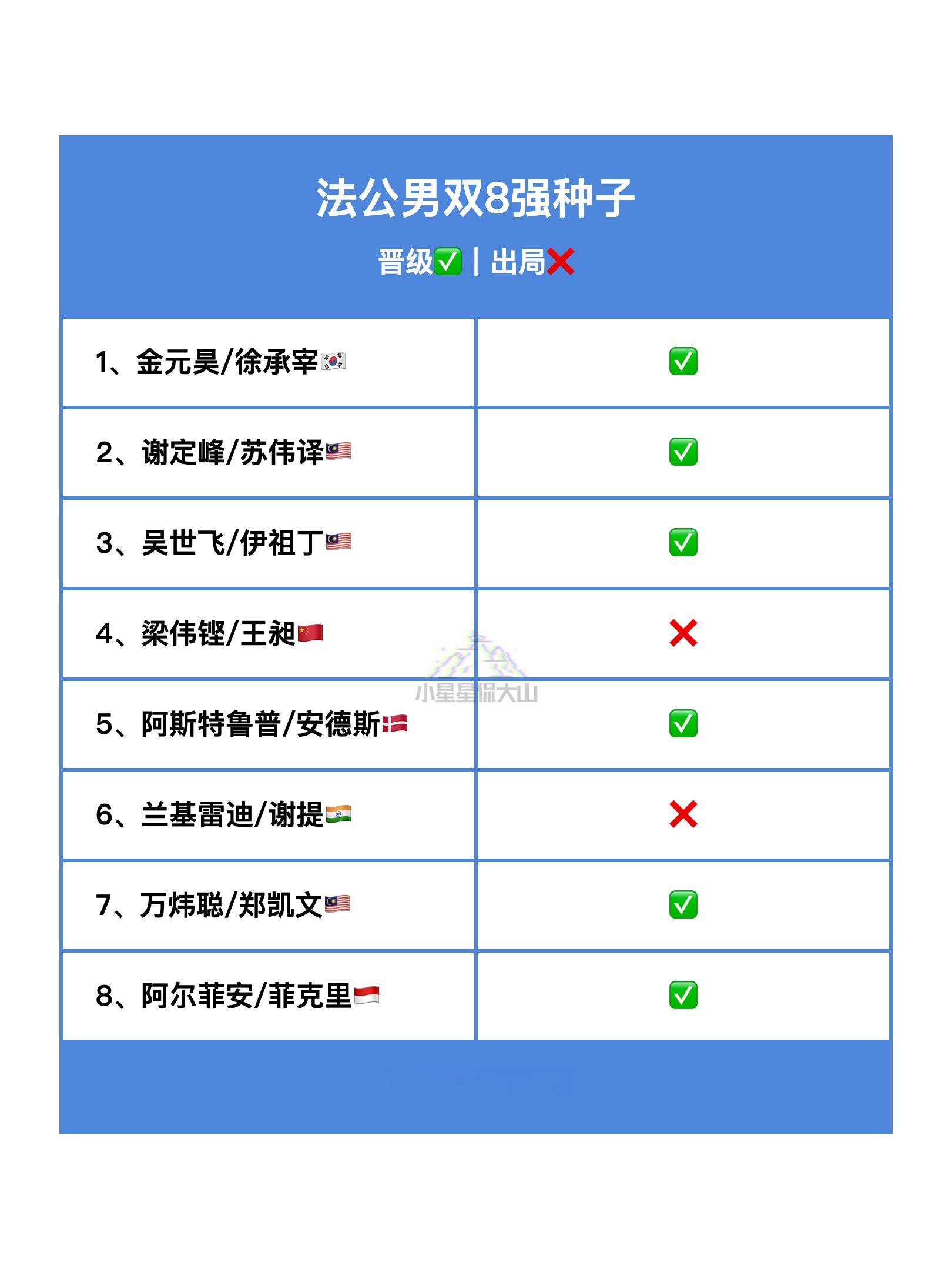 2025年法国羽毛球公开赛 男双8强种子晋级✅出局❌ ​​​
