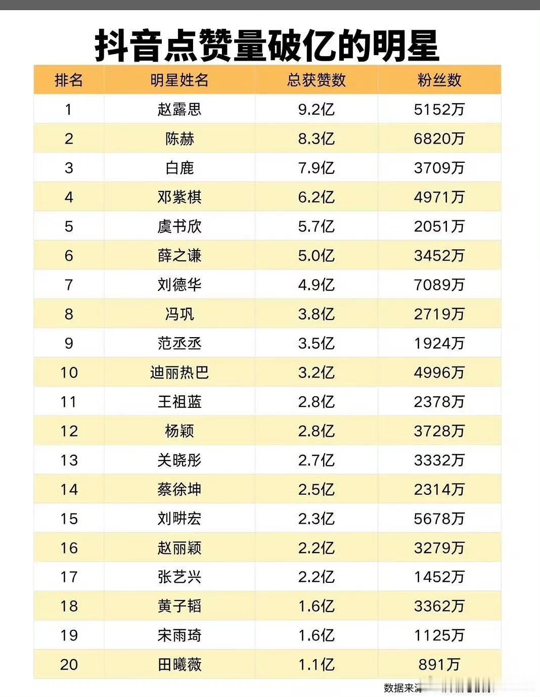 赵露思是抖音点赞量最多的明星还是太权威了95花断层顶流 