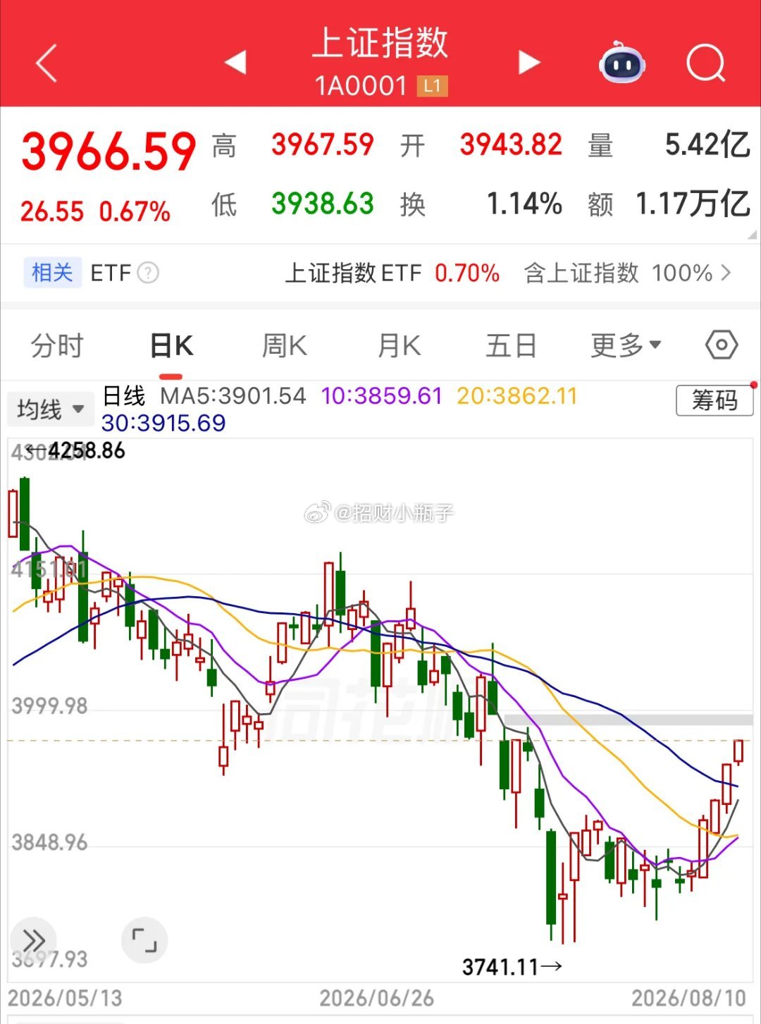上证指数走出缩量5连阳，突破各条日线压力，站稳10周线；超4000家个股上涨，两