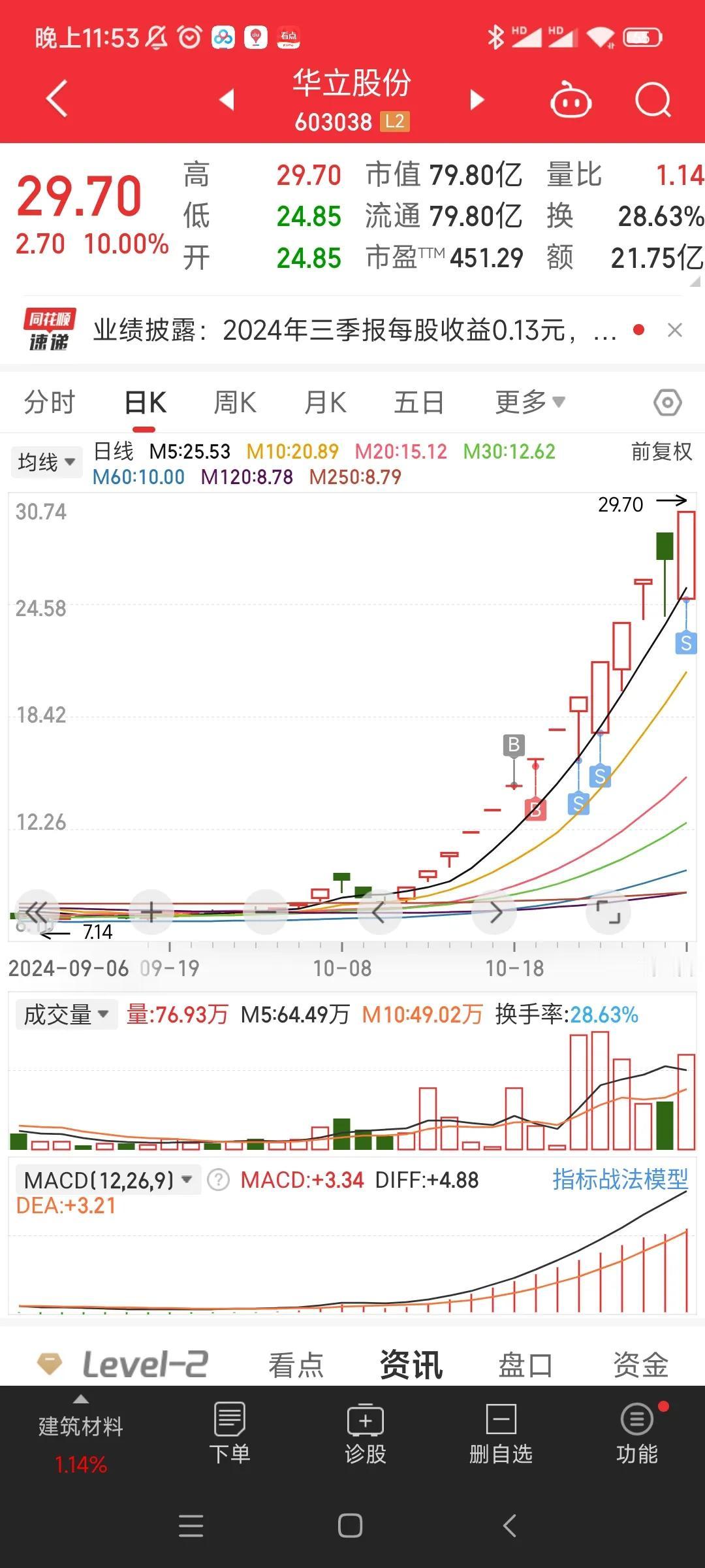 20241030涨停复盘
1.连板反核的力度还不错，华立板上走了，不论如何，止盈