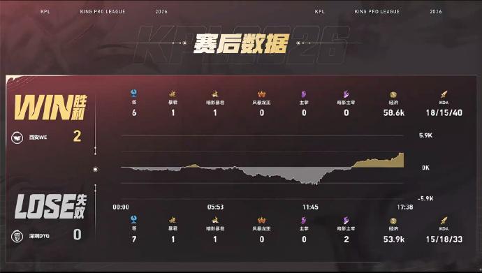 KPLWE翻盘给到夯DYG对战WE双方第二小局较量，前中期团战DYG持续保持经济
