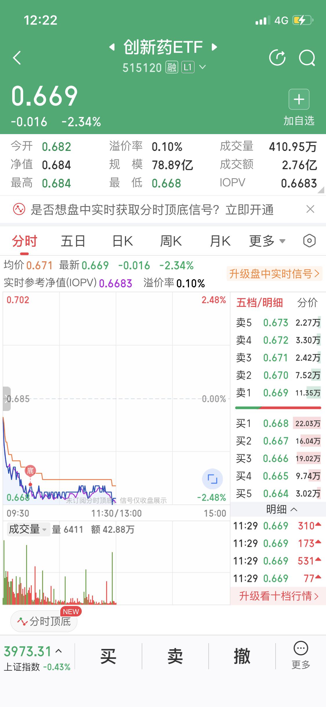 11月17日这行情太刺激了。创新药ETF（515120）截止午间收盘跌2.34%