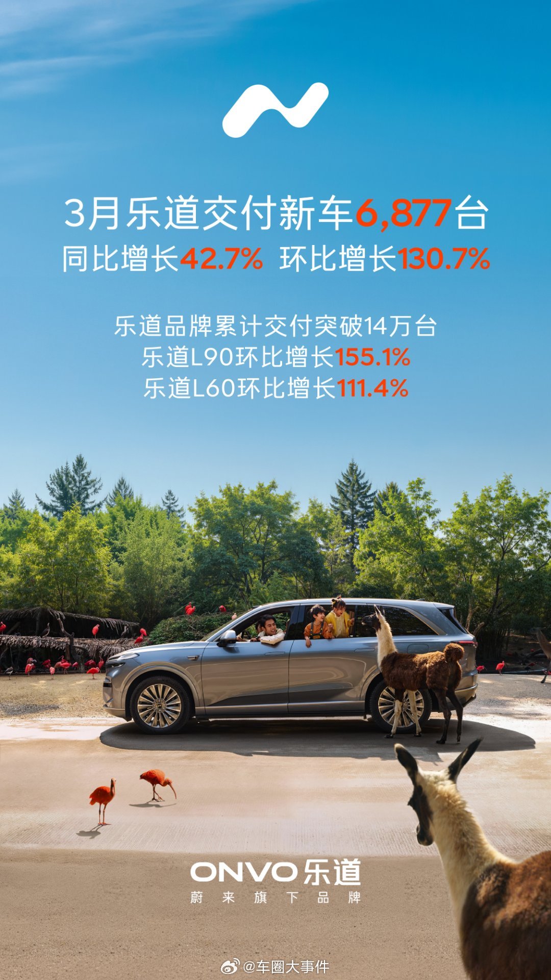 乐道累计交付超14万台4月1日，乐道品牌公布销量信息，目前已累计交付超14万台，