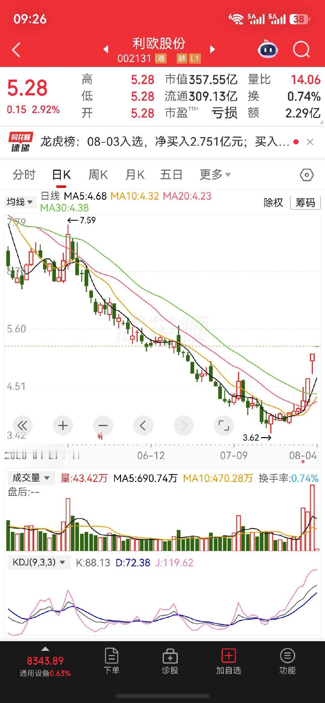 $利欧股份 sz002131$ 关注一下 