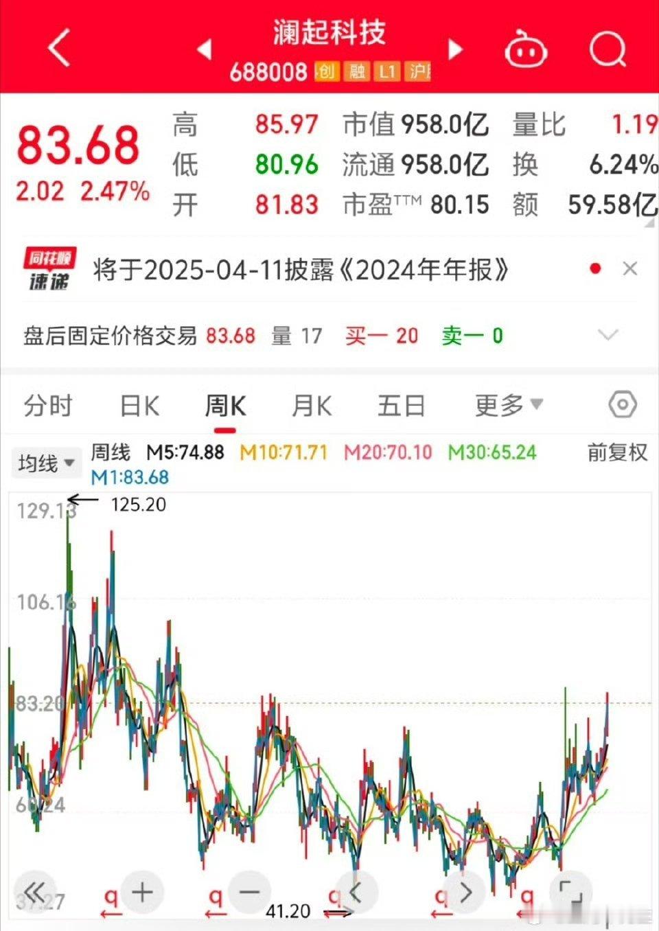 澜起科技 如今股价是83.68元，对应的市值是958亿人民币！公司股票上市时间是