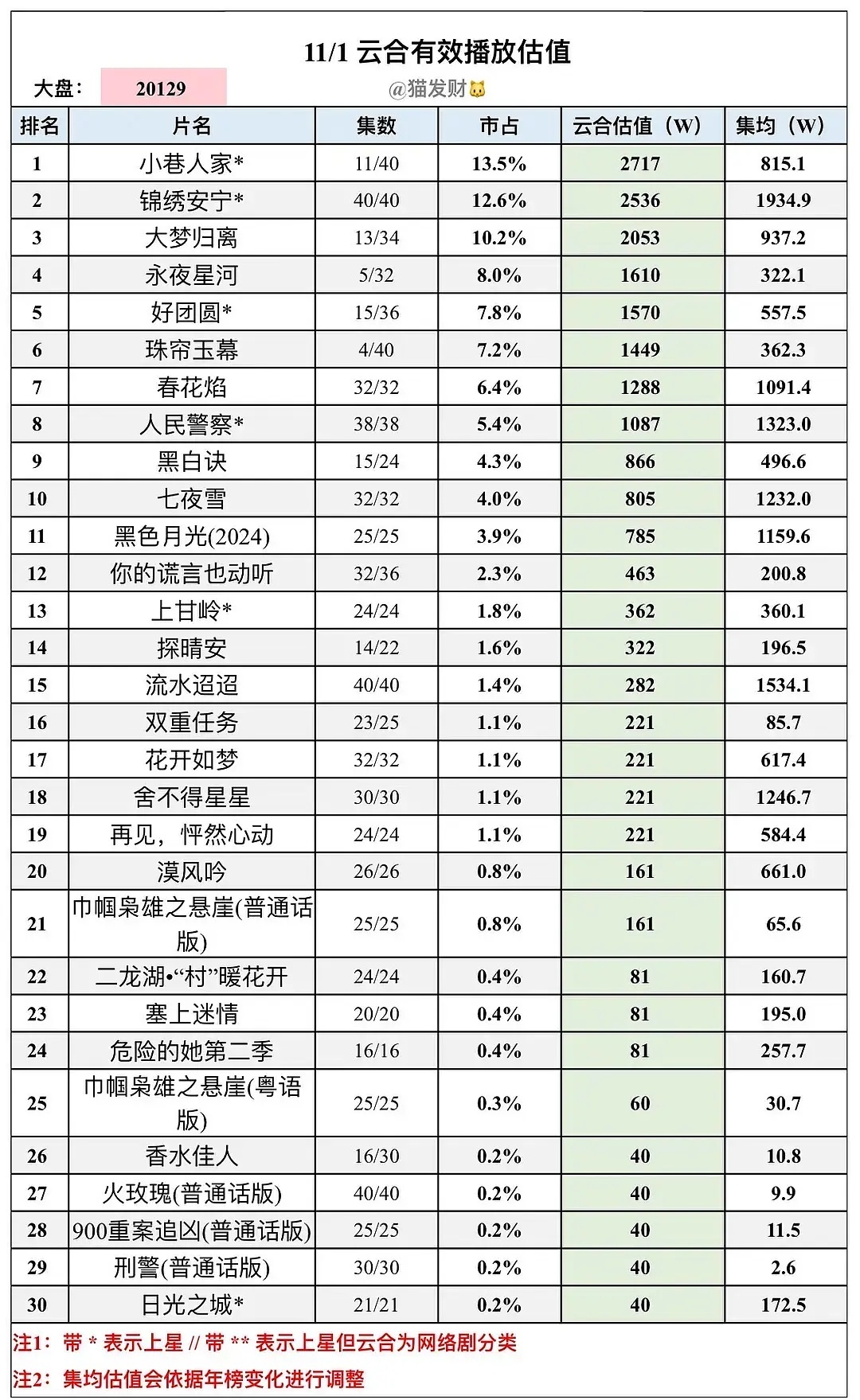 永夜星河首日播放量1610w，年度排名第6珠帘玉幕首日播放量1449w，年度排名