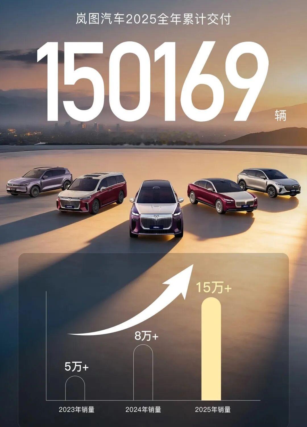 岚图25年净利破10亿
作为首个达成30万辆规模的央国企高端新能源品牌，岚图汽车