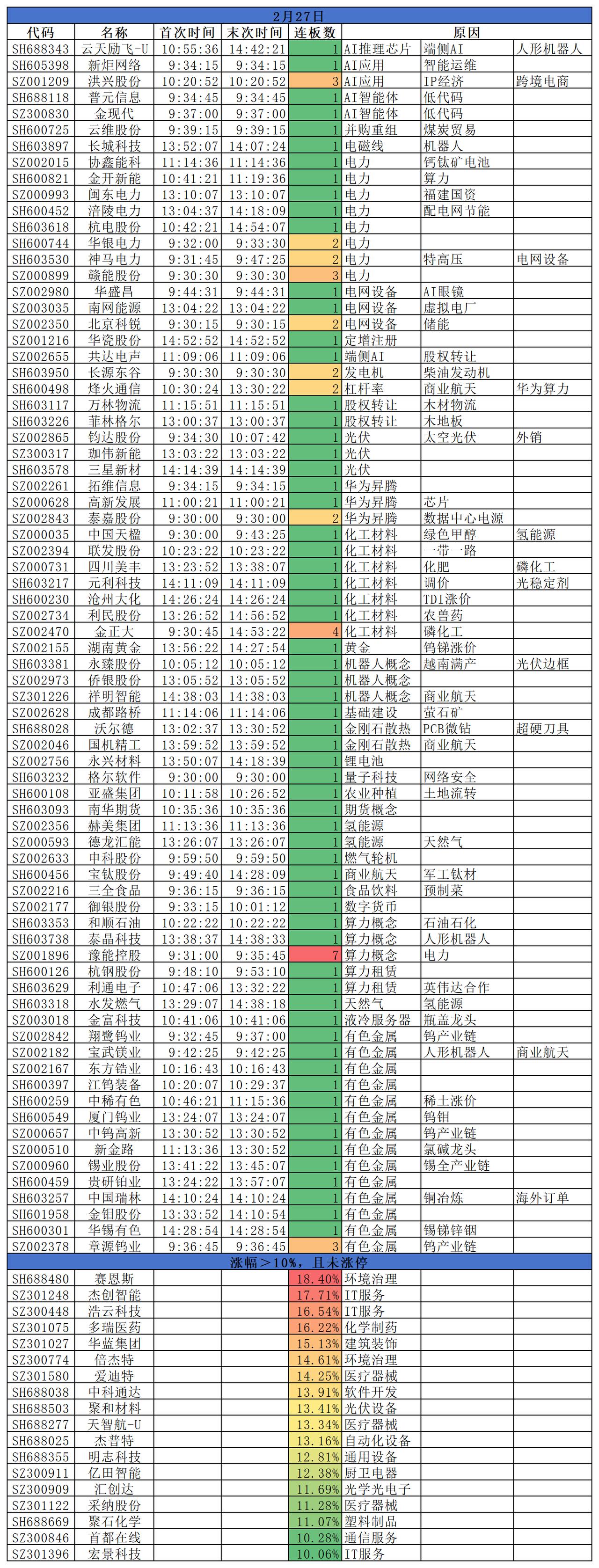2026.02.27
三大指数涨跌互现。盘面来看，金属资源震荡走高，电力板块普涨