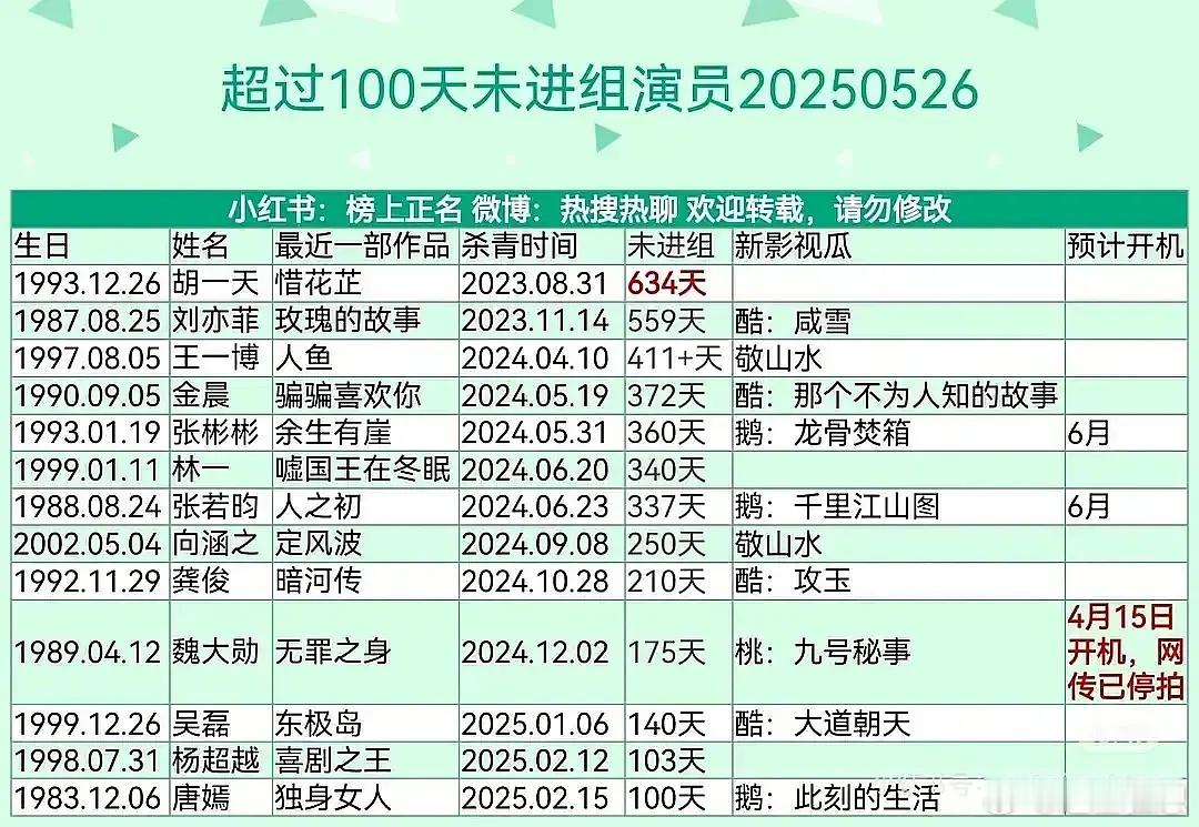 这未进组演员前三名很吓人，胡一天这什么情况？印象里只拍了跟沈月那部吧 ​​​