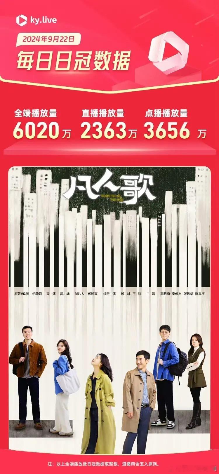 9月22日酷云全端播放日冠数据表现：由殷桃 王骁主演的电视剧凡人歌昨日全端播放量
