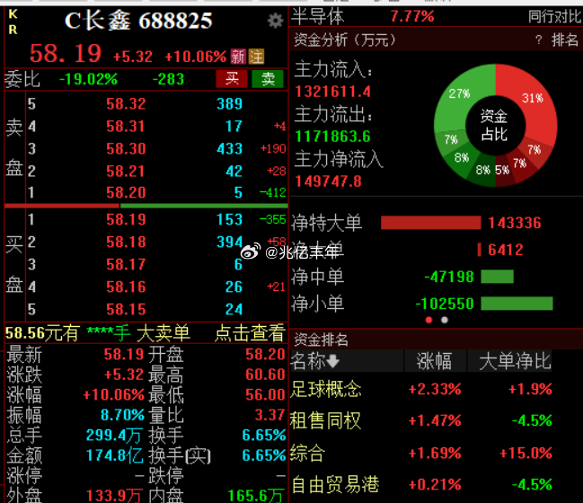 长鑫科技突了一把4万亿a股长鑫科技