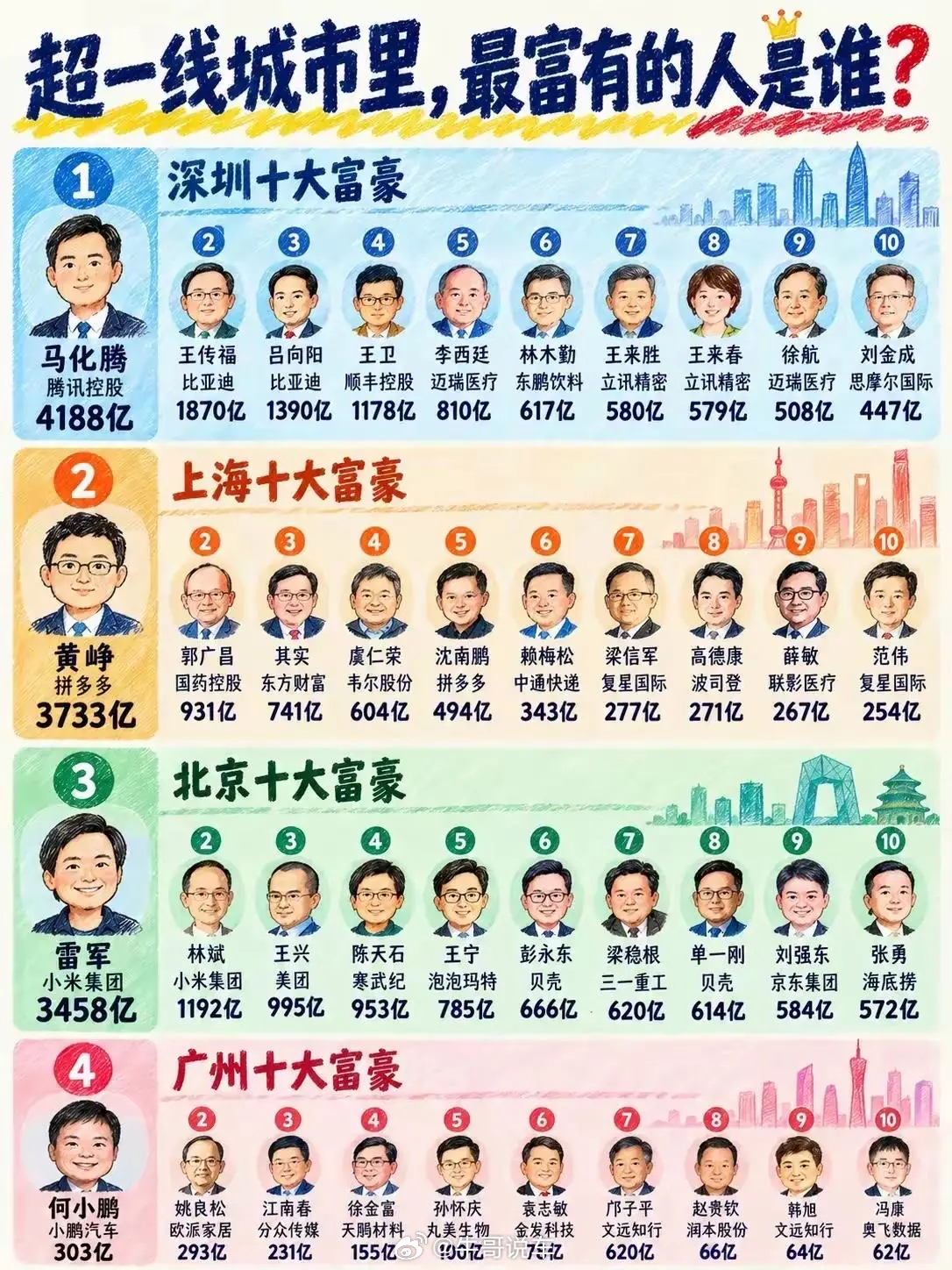 广州首富，和其他城市距离这么大啊，丁磊排不上？[傻眼] ​​​