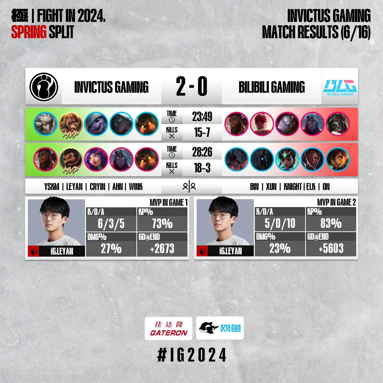 恕我直言，虽然这支小IG显得意气风发，但他们是很难走远的，就跟当年的ES一样[捂