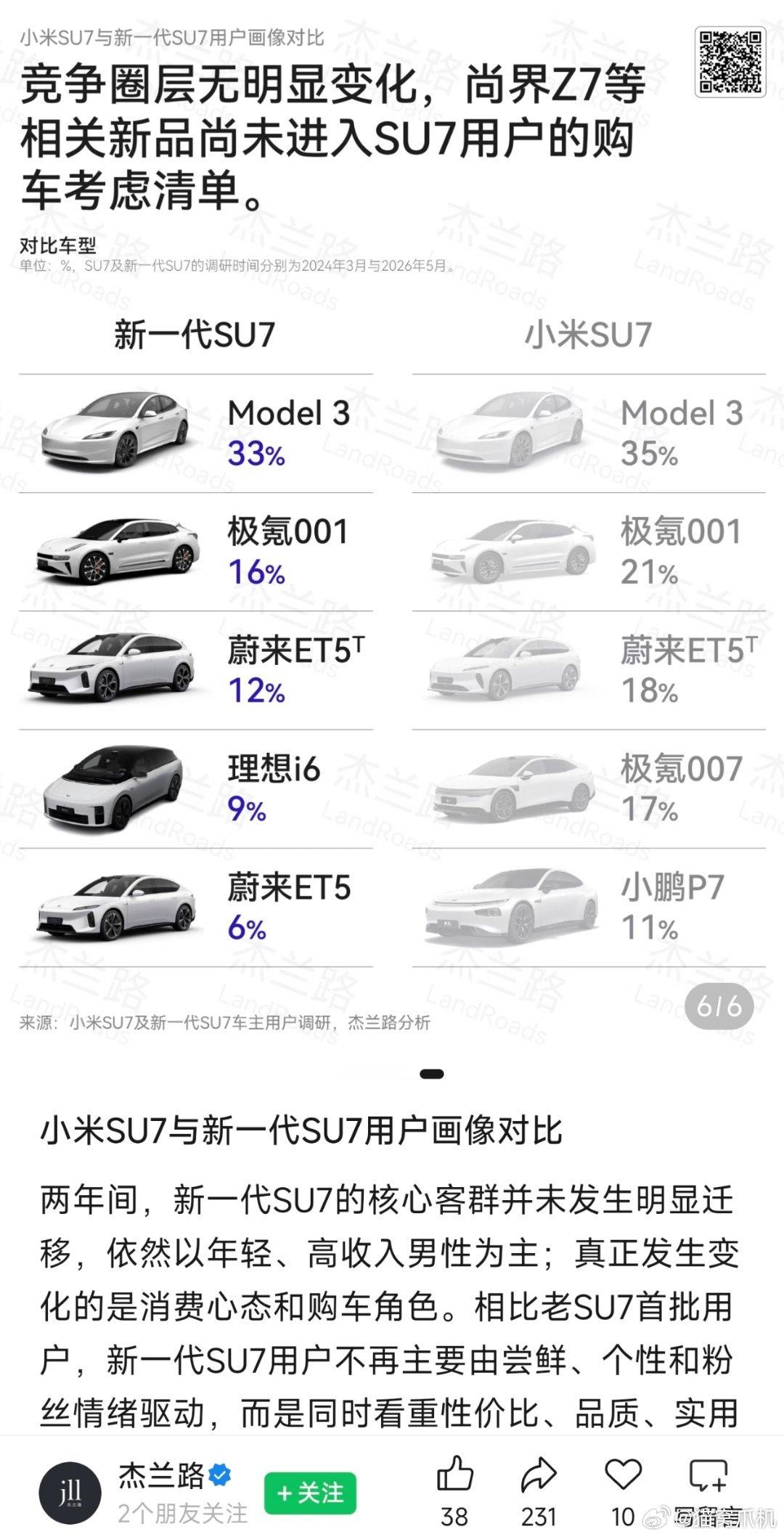 杰兰路的调研报告反映小米su7车主换车最多考虑的是特斯拉model 3以及蔚小理