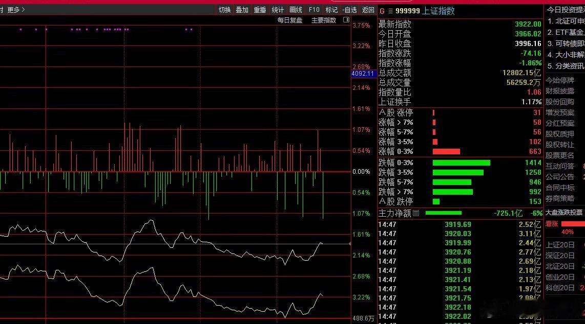 尾盘收个下影线，那就问题不大。只要他们多空有争夺，我们就静待反抽，那就不用管他们