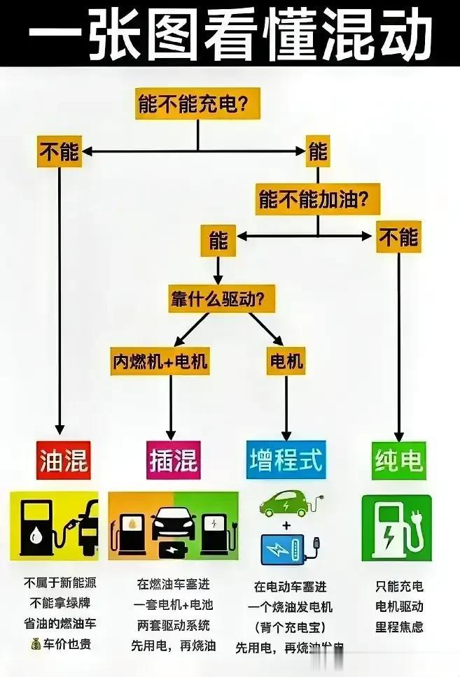 一图看懂燃油、混动、电动车的大致区别。原来插混和增程完全不同！#新能源汽车#