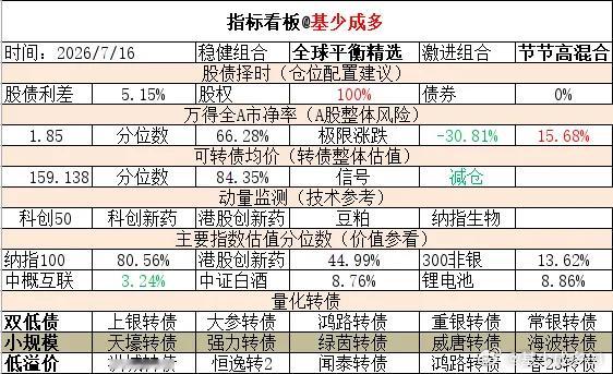 ETF大赛 基金超话 2026年7月16日主要指数估值表估值中概互联纳斯达克ET