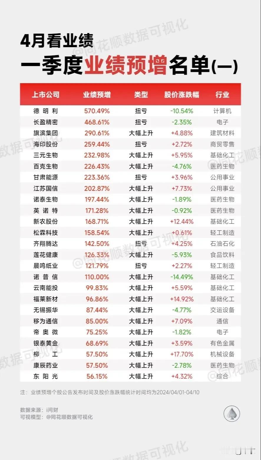 报喜：一季度业绩预增名单（一）
           一季度业绩预增名单（二）
