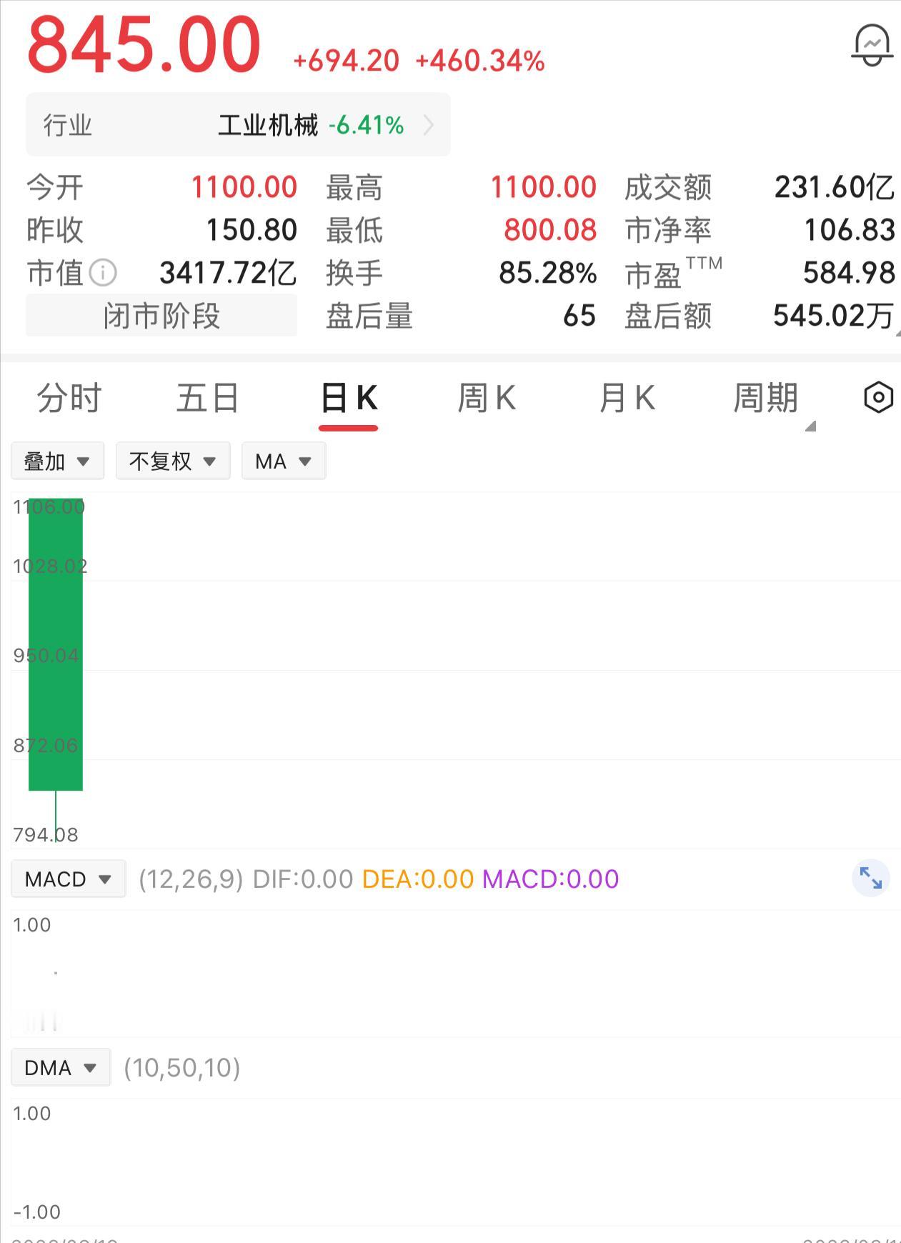一位股民有幸中签500股，中签之时满心激动，热泪盈眶。该股上市与预期一样，开盘大
