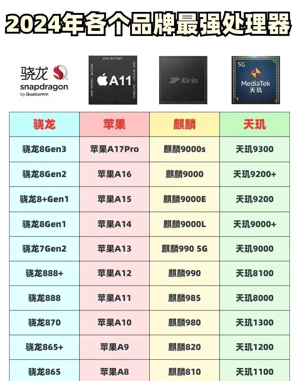 他们说这是2024年各个品牌最强处理器，你现在用的是哪款？我现在用的是第一代骁龙